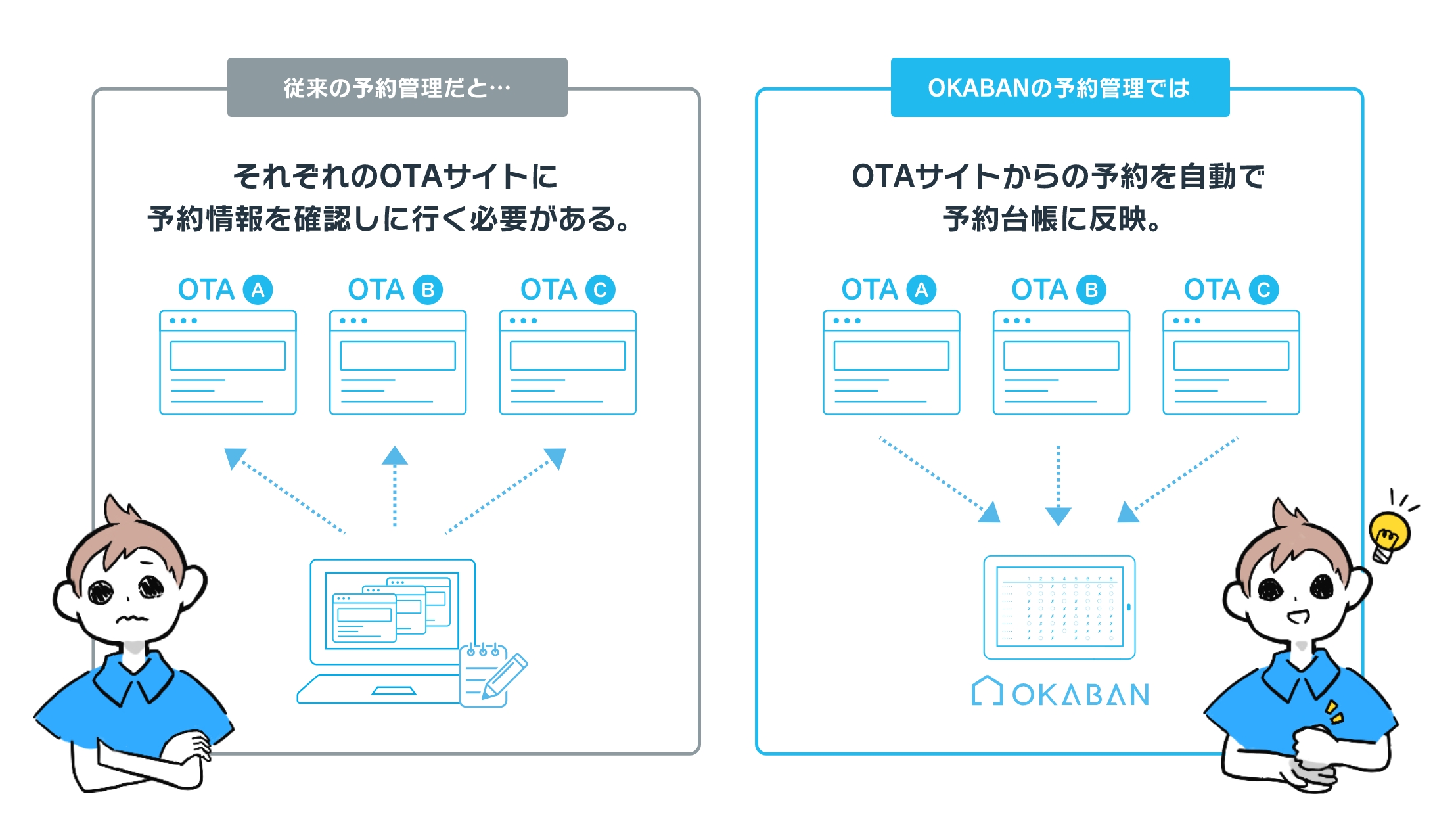 旅行予約サイト（OTA）からの予約管理をラクにする方法｜ダイビングショップ向け経営・集客コラム｜沖縄  ホームページ制作/ウェブマーケティングのビットノット株式会社